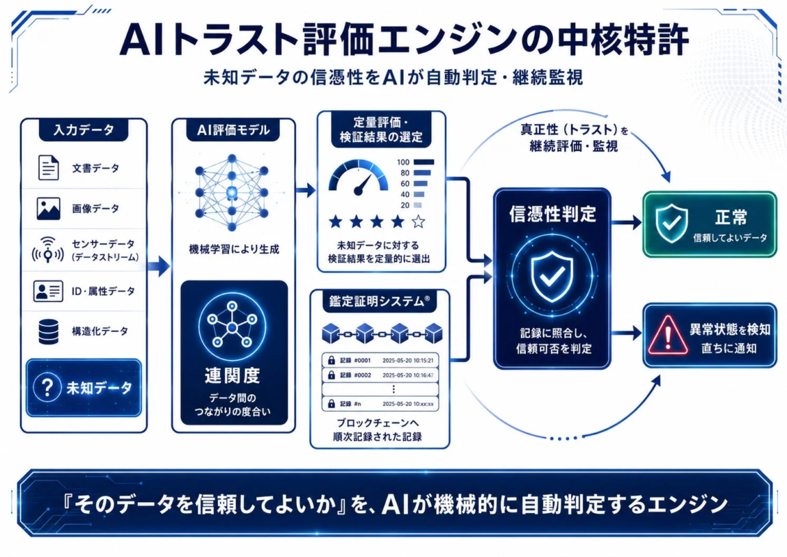 AIトラスト評価エンジンのコア特許 未知データの信頼性をAIが自動判定・継続監視