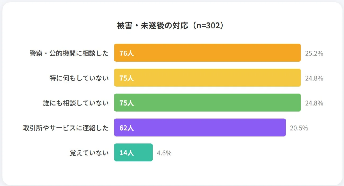 被害・未遂後の対応 (n=302)