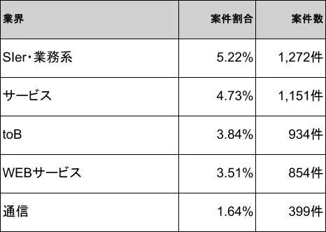 業界別案件割合