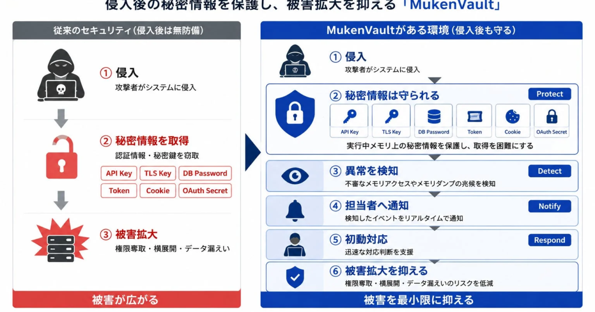 Superasystem、メモリ内秘密情報保護ソフト「MukenVault」無償評価プログラムを開始 50社限定で