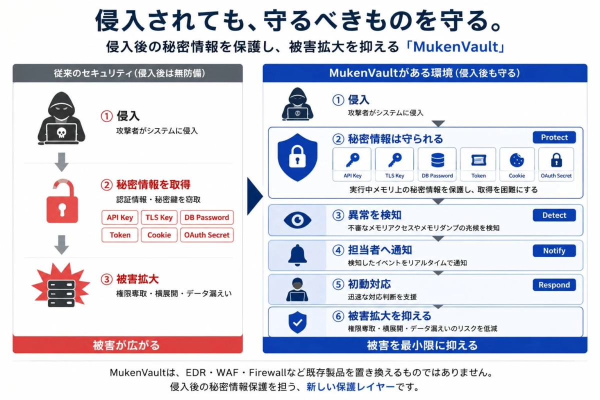 MukenVaultによる侵入後の秘密情報保護の概念図