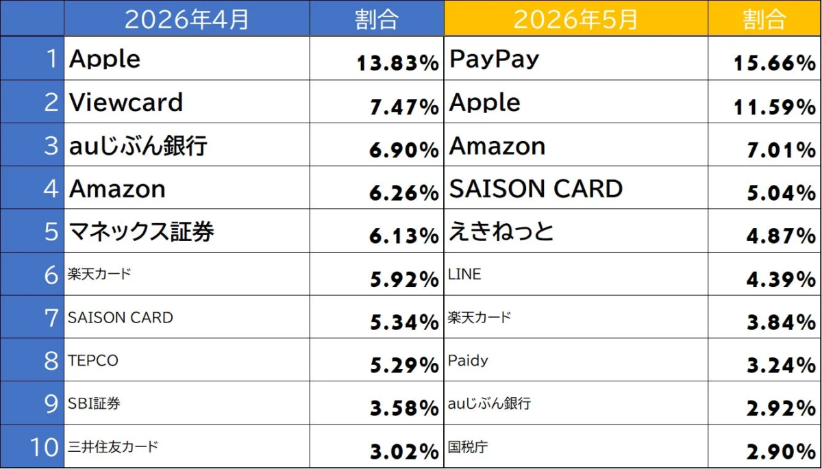 2026年4月と5月の各種サービス・企業の割合ランキングトップ10を示す表です。Apple、PayPay、Amazonなどが上位にランクインしています。