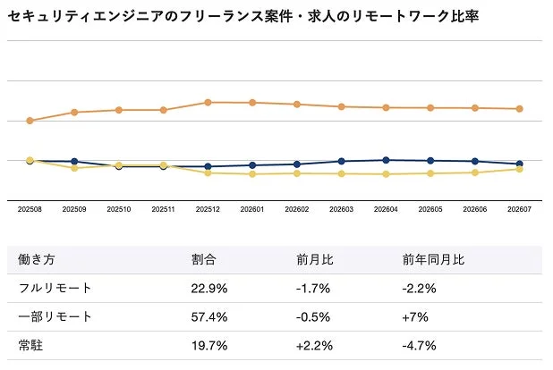 セキュリティエンジニアのリモートワーク比率