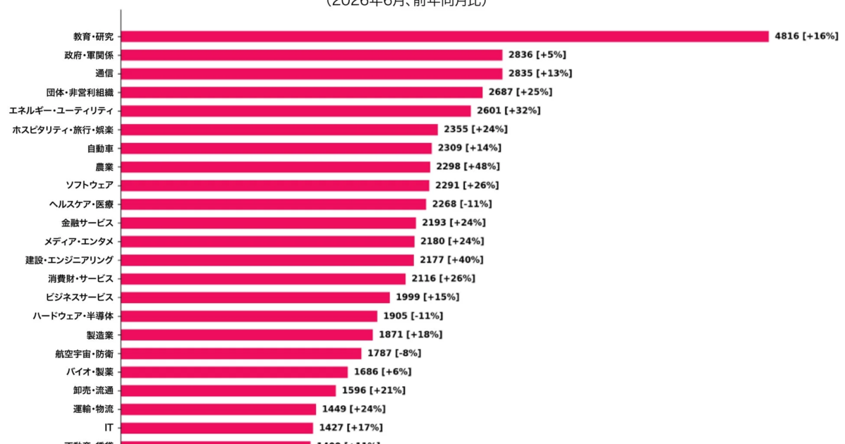 2026年6月サイバー脅威分析: 世界で攻撃が再活発化、The Gentlemenがランサムウェア首位に