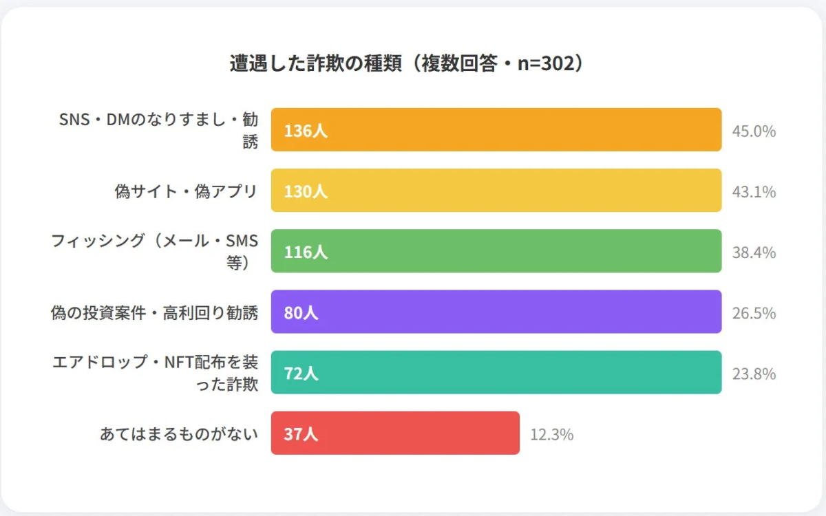 遭遇した詐欺の種類 (複数回答・n=302)