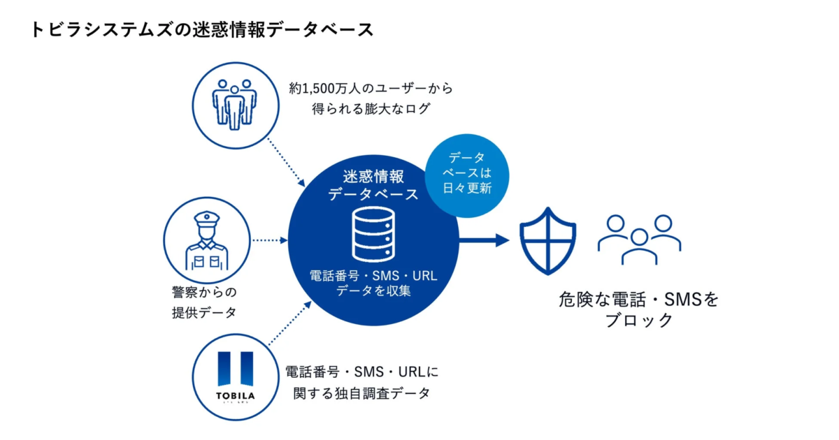 トビラシステムズの迷惑情報データベース