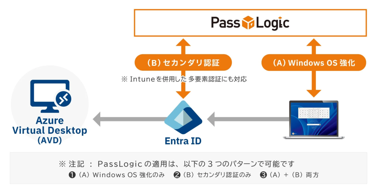 PassLogicがAzure Virtual Desktop (AVD)とEntra IDに連携し、Windows OS強化とセカンダリ認証を提供する構成図