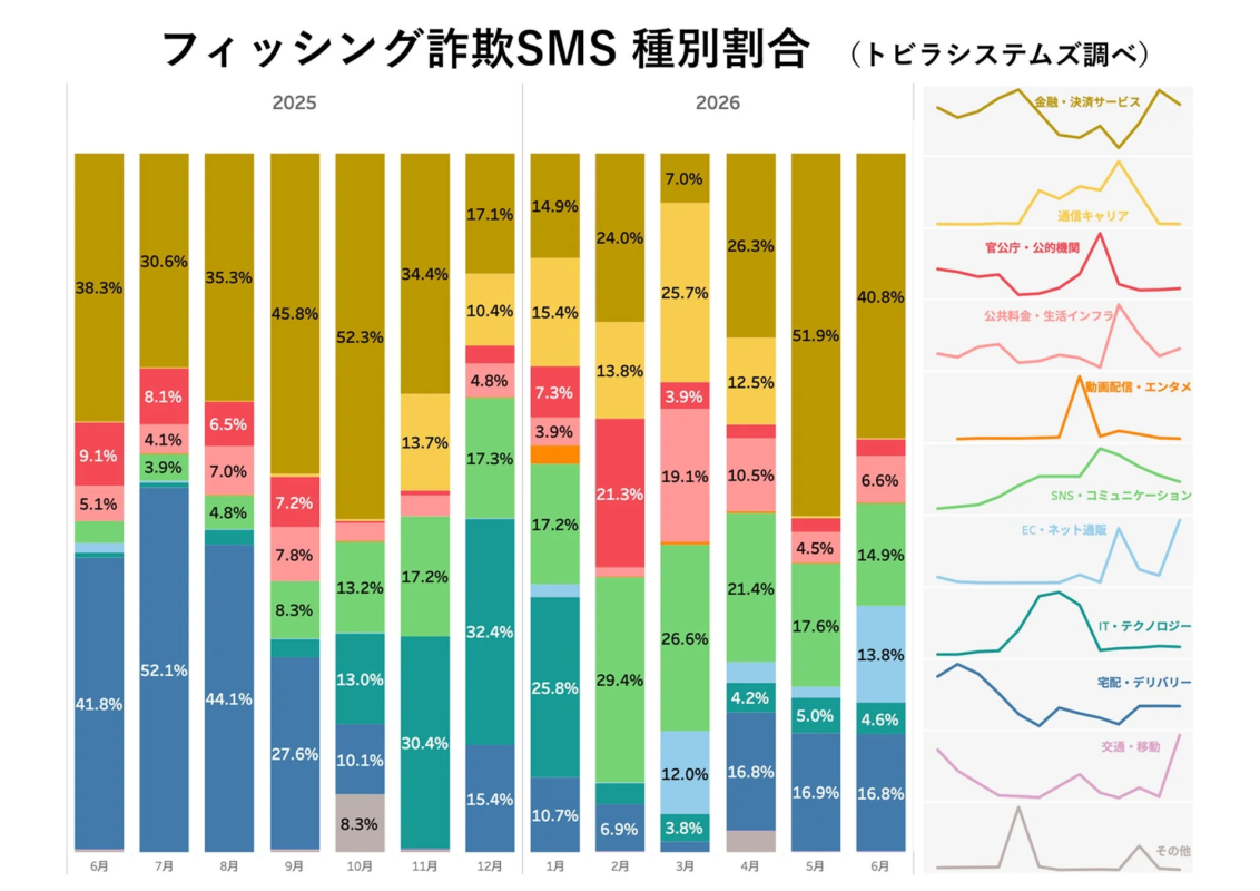 フィッシング詐欺SMS 種別割合