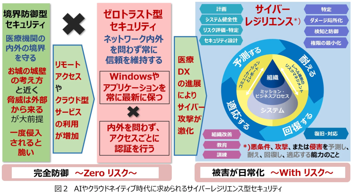 AIやクラウドネイティブ時代に求められるサイバーレジリエンス型セキュリティ