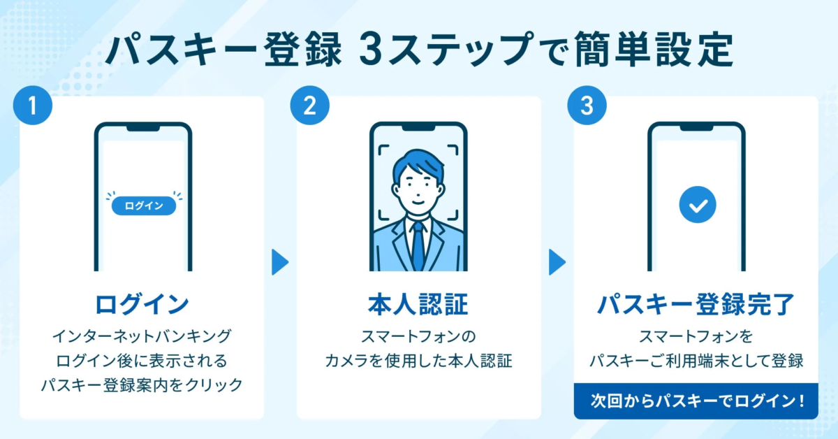 パスキー登録3ステップ