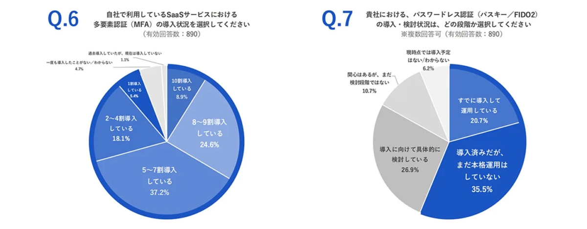 MFAとパスワードレス認証の導入状況