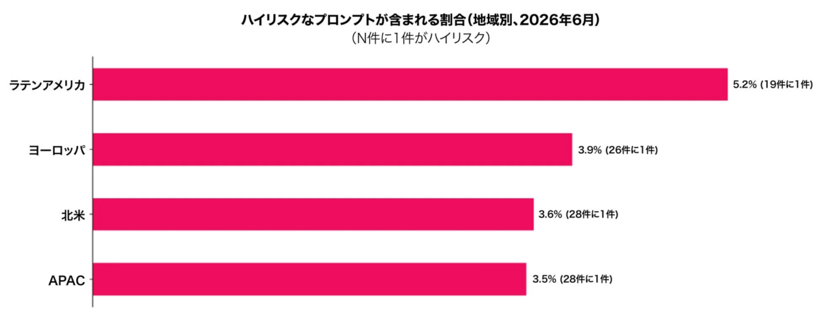 地域別のハイリスクなプロンプトが含まれる割合