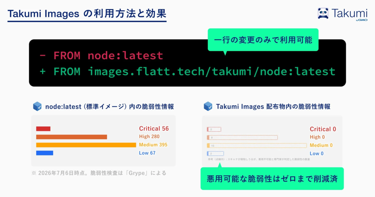 Takumi Images の利用方法と効果 一行の変更のみで利用可能 - FROM node:latest + FROM images.flatt.tech/takumi/node:latest Takumi by GMO node:latest (標準イメージ) 内の脆弱性情報 Critical 56 High 280 Medium 395 Low 67 ※ 2026年7月6日時点。脆弱性検査は「Grype」による Takumi Images 配布物内の脆弱性情報 Critical 0 High 0 Medium 0 Low 0 参考(点線内): スキャナが検知しうるが、悪用不可能と専門家が判断した脆弱性の数量 悪用可能な脆弱性はゼロまで削減済