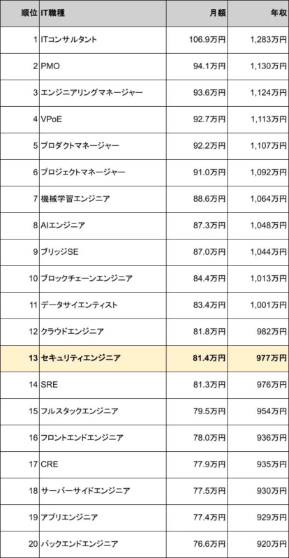 IT職種別平均年収ランキング