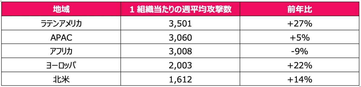 地域ごとの1組織当たりの週平均攻撃数と前年比