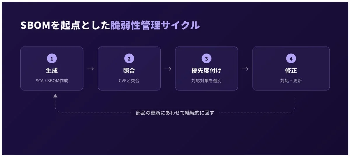 SBOMを起点とした脆弱性管理サイクル