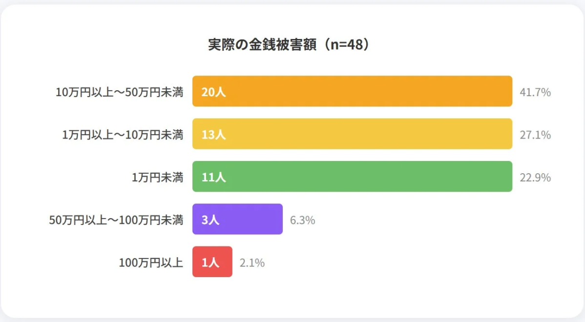 実際の金銭被害額 (n=48)