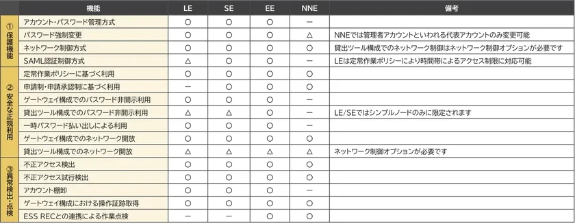エディション別機能マトリクス表