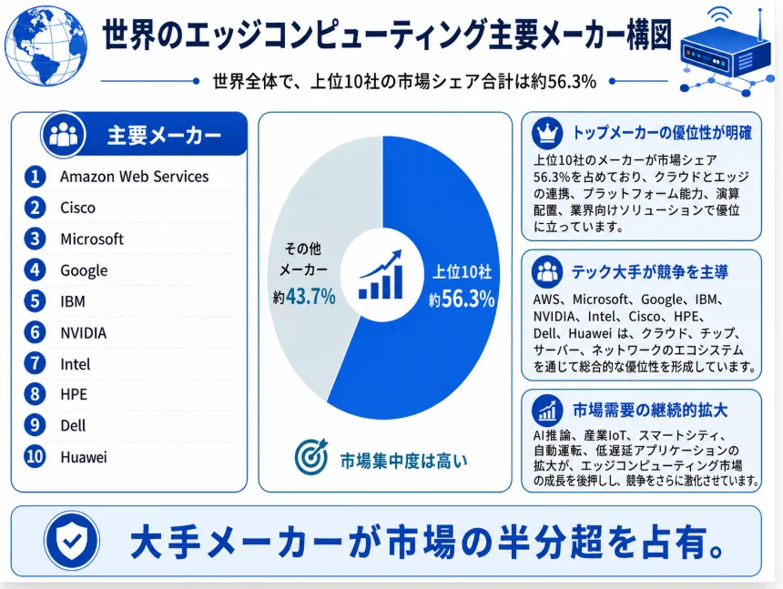 世界のエッジコンピューティング主要メーカー構図