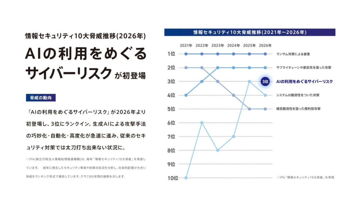 情報セキュリティ10大脅威推移(2026年)