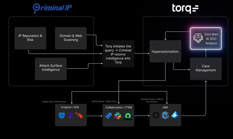Criminal IPとTorqを連携させたサイバーセキュリティ運用ワークフロー