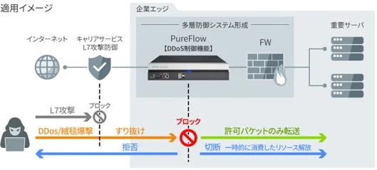 企業エッジでの多層防御システムイメージ