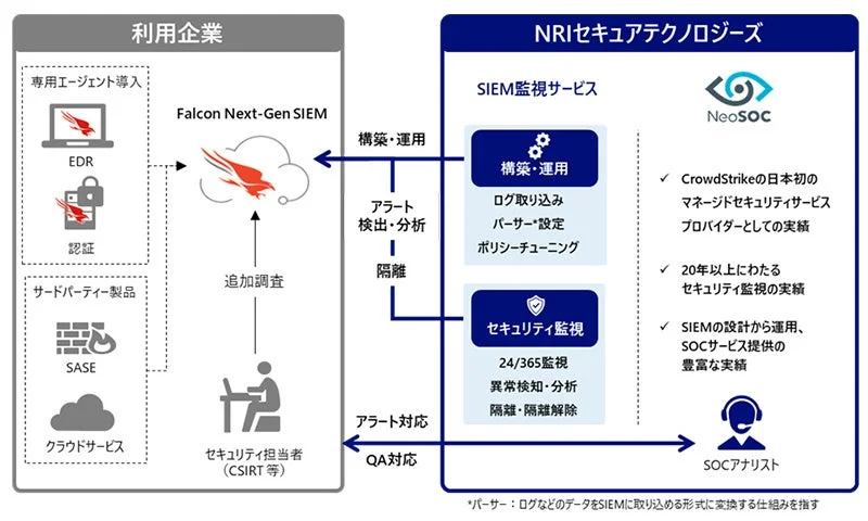 NRIセキュア、SIEM監視サービスを強化：CrowdStrike Falcon® Next-Gen SIEMを対象に追加