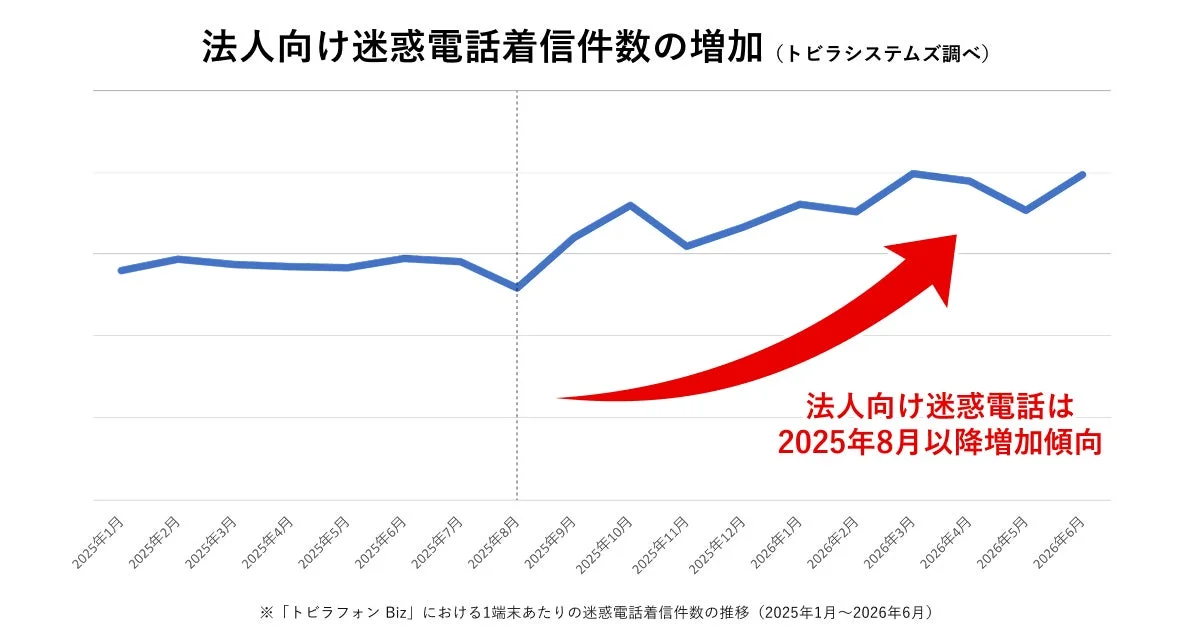 トビラシステムズ、迷惑情報データベースWeb APIを提供開始 法人向け詐欺電話対策を強化