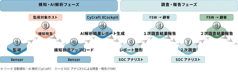 セキュリティ運用フローチャート