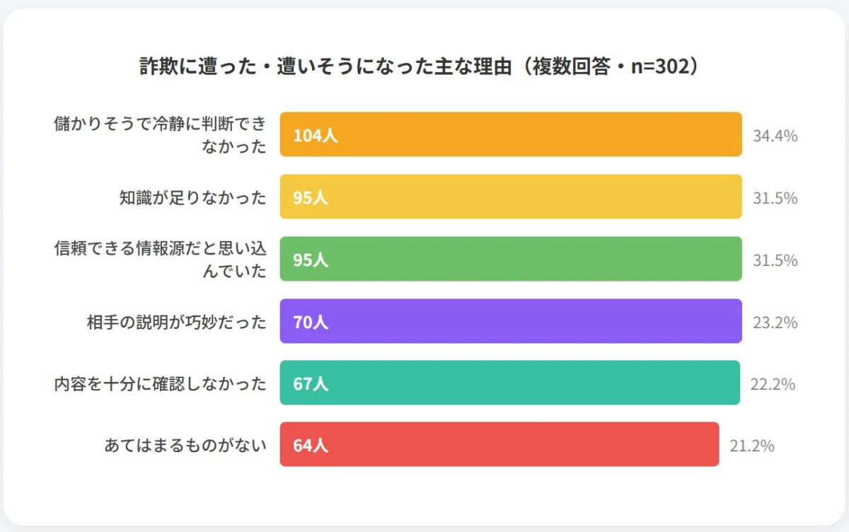 詐欺に遭った・遭いそうになった主な理由 (複数回答・n=302)