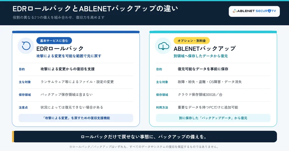 EDRロールバックとABLENETバックアップの違い