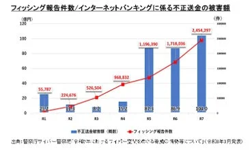フィッシング報告件数と不正送金被害額の推移