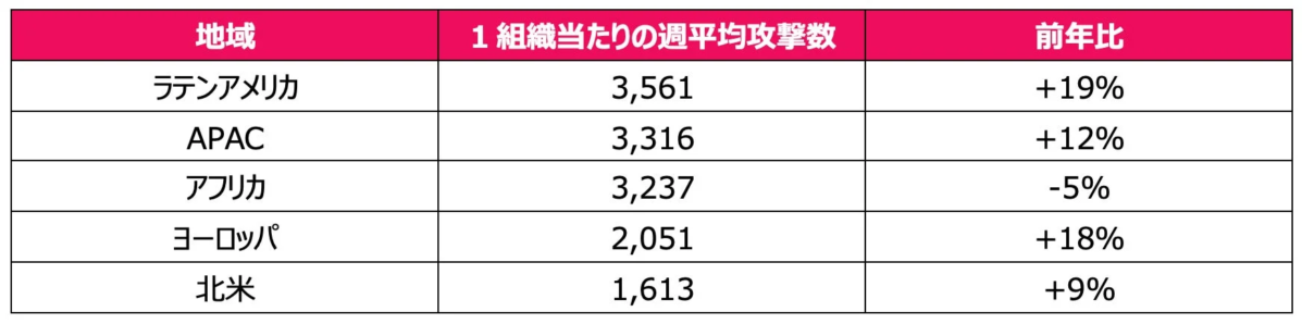 地域別1組織当たりの週平均攻撃数
