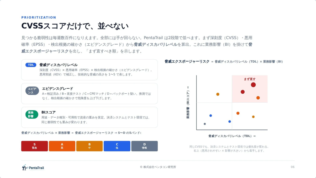 PRIORITIZATION CVSSスコアだけで、並べない