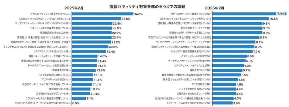 情報セキュリティ対策を進めるうえでの課題