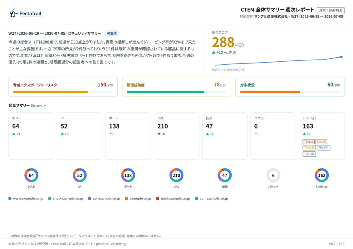 PentaTrail CTEM 全体サマリー 週次レポート 見本