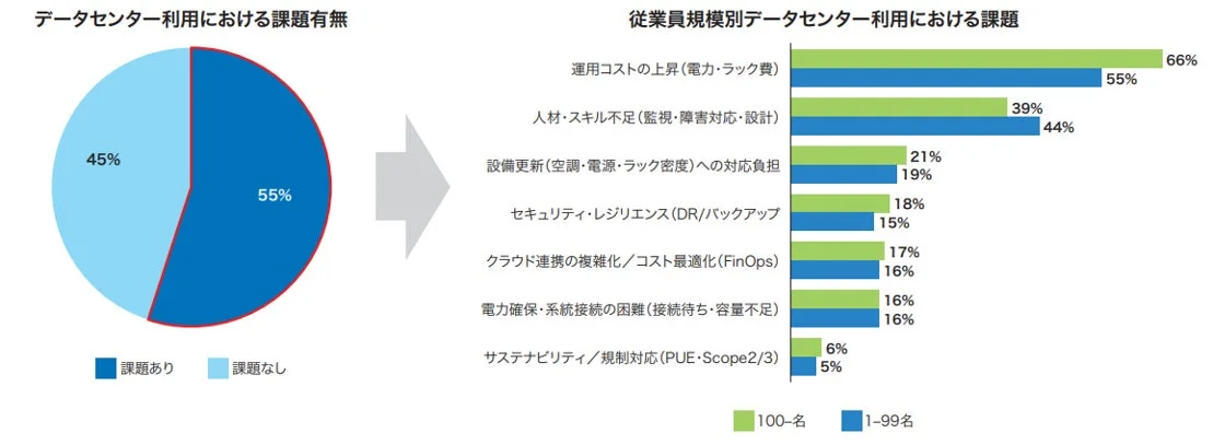 データセンター利用における課題有無