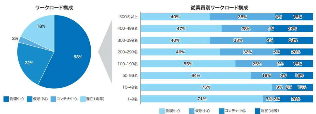 ワークロード構成
