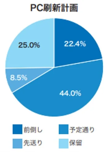 PC刷新計画