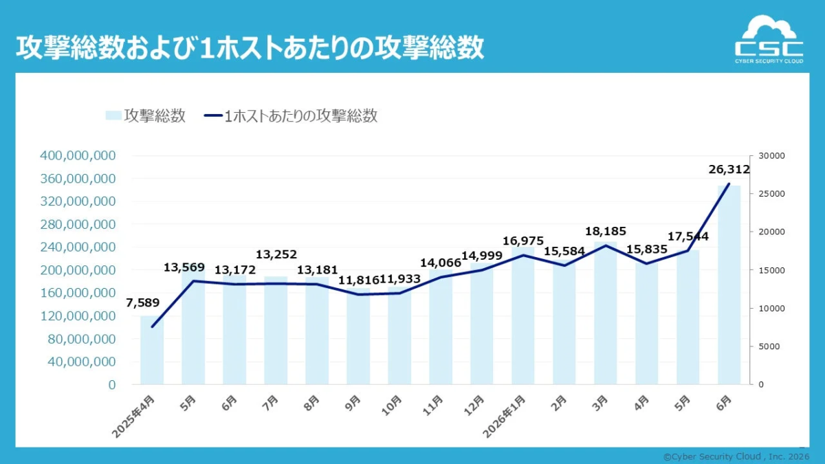 攻撃総数と1ホストあたりの攻撃総数を示すグラフ