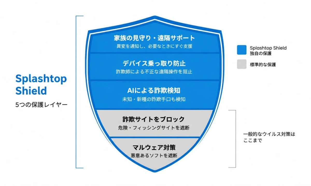Splashtop Shield 5つの保護レイヤー