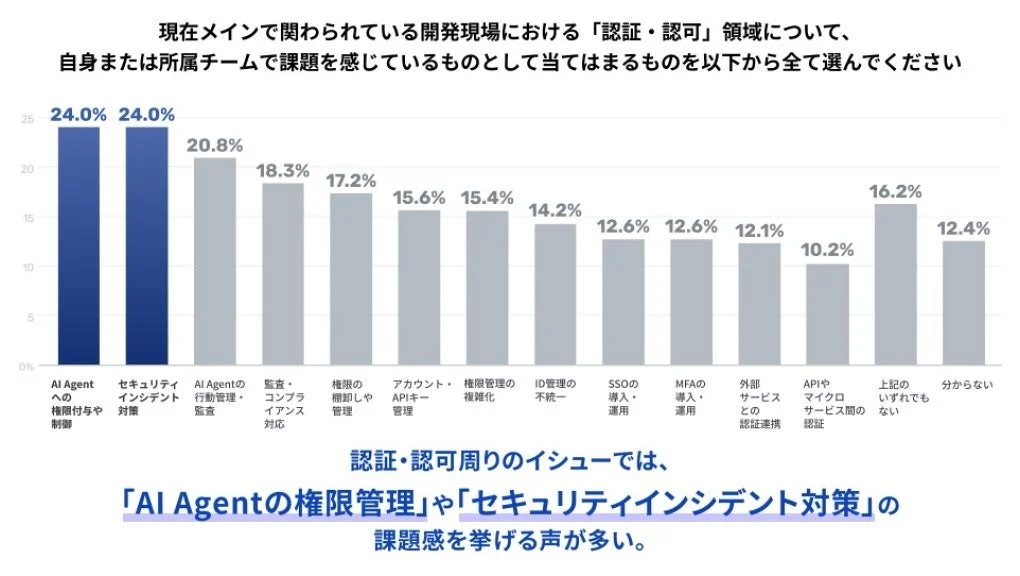 開発現場における認証・認可領域の課題