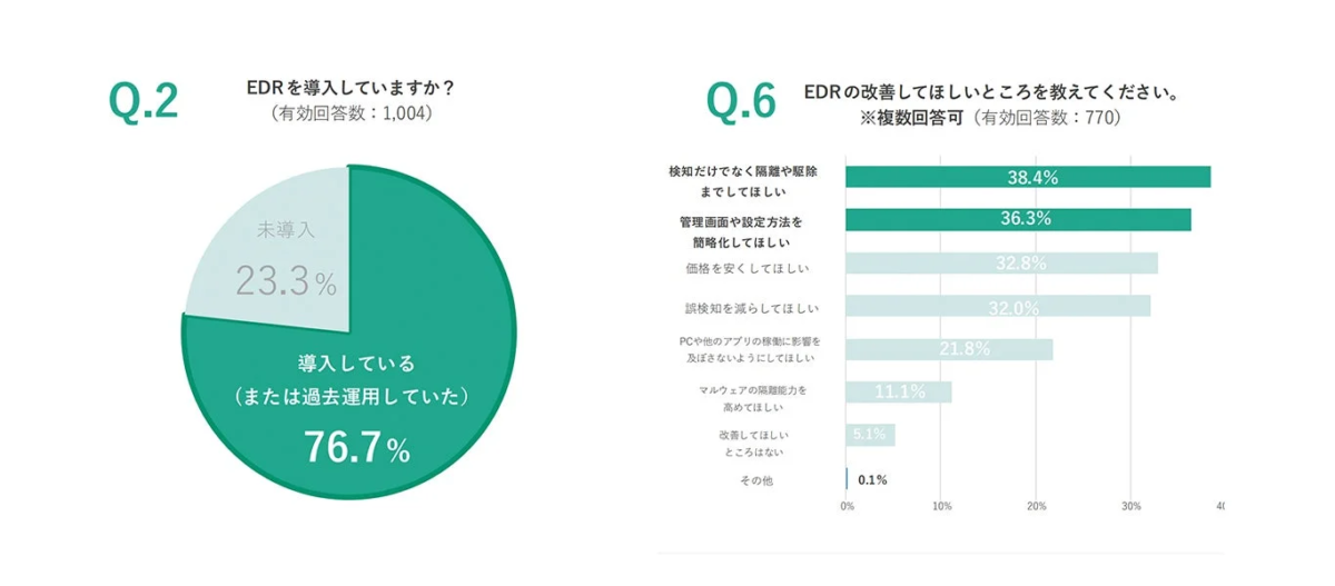 EDRの導入状況と改善要望