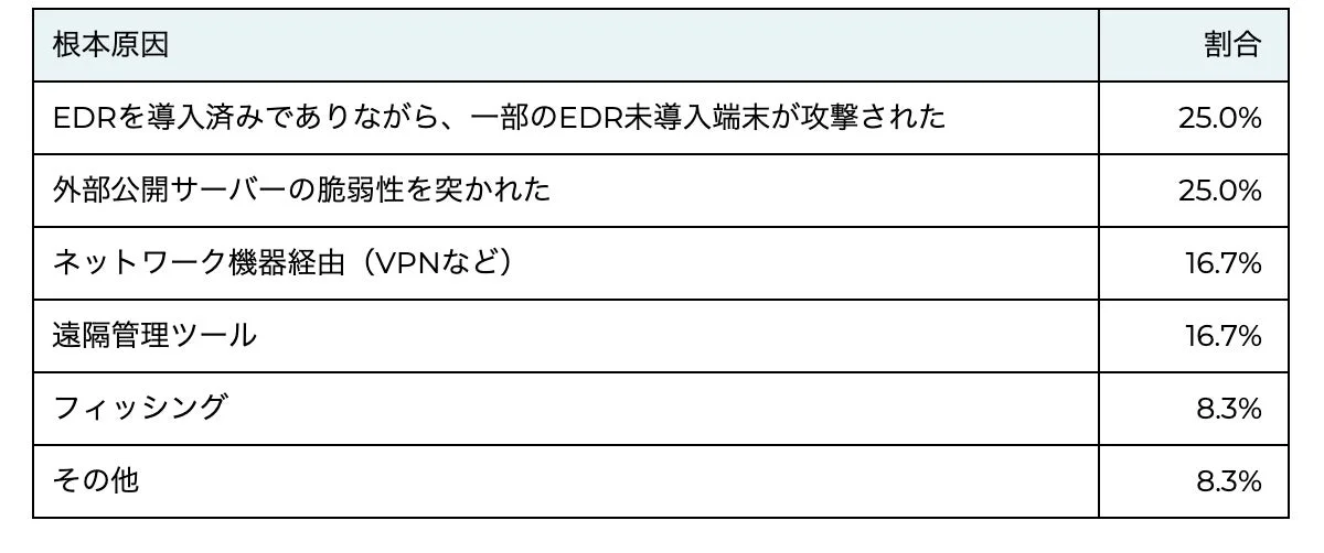 サイバー攻撃の根本原因