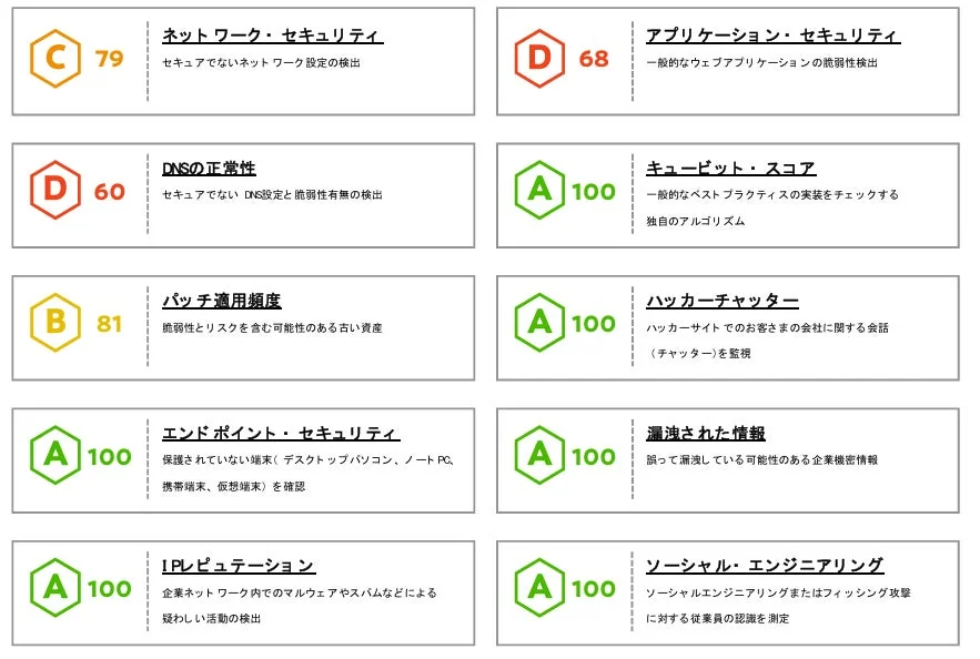 SecurityScorecard サマリレポート例