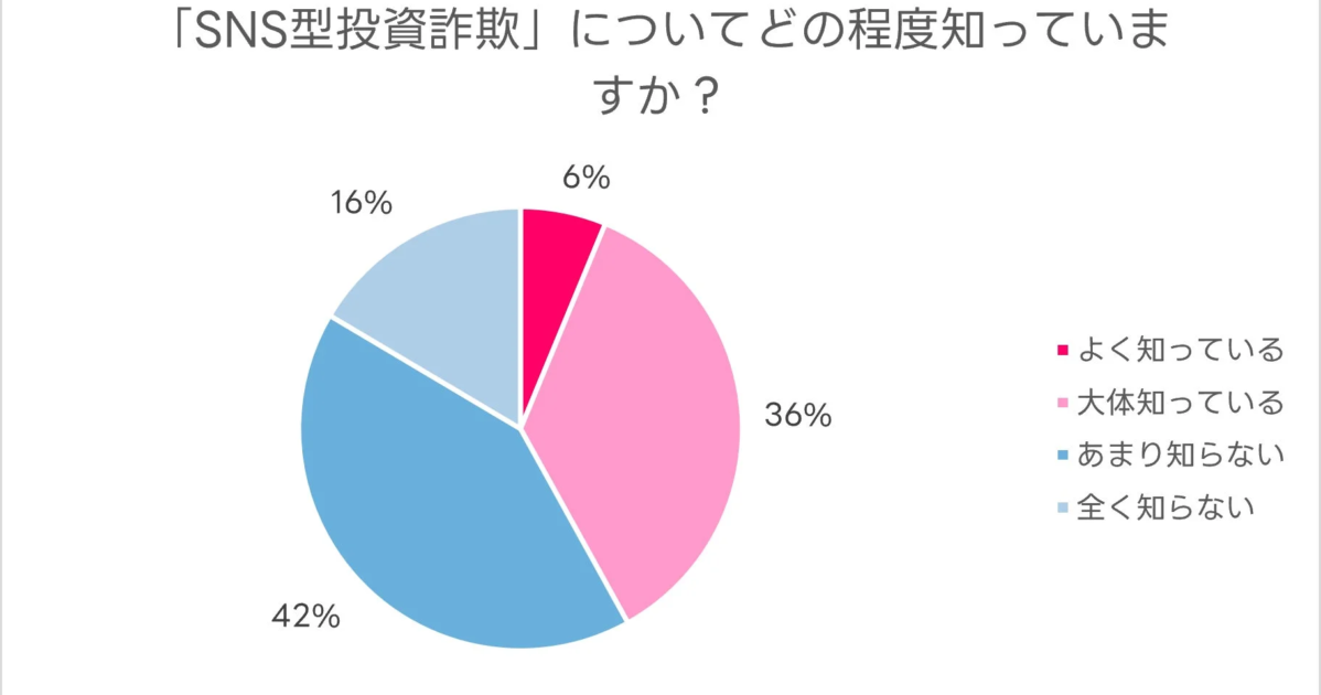 SNS詐欺、半数が不審アプローチ経験も「自分は騙されない」7割超か LINEヤフー調査