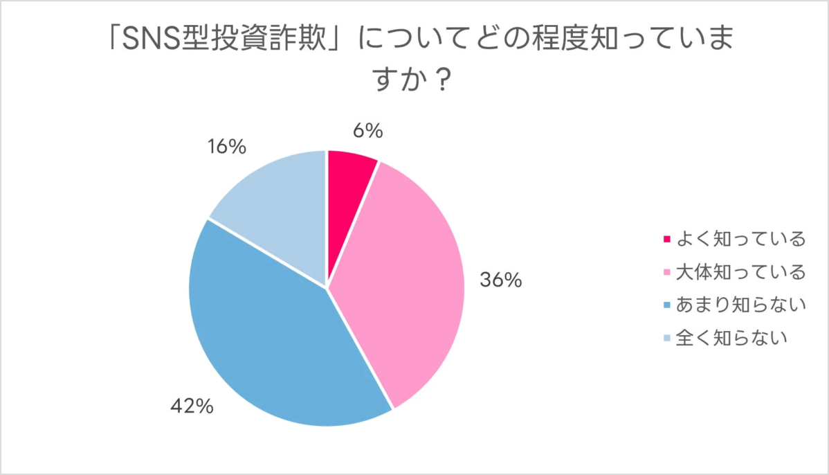 SNS型投資詐欺の認知度