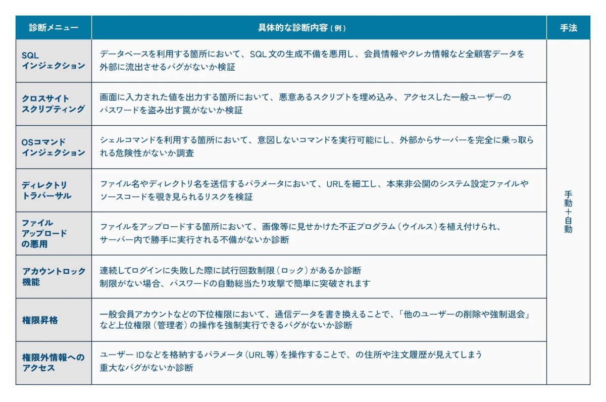 ウェブアプリケーションの主要な脆弱性とその具体的な診断内容を一覧にした表です。