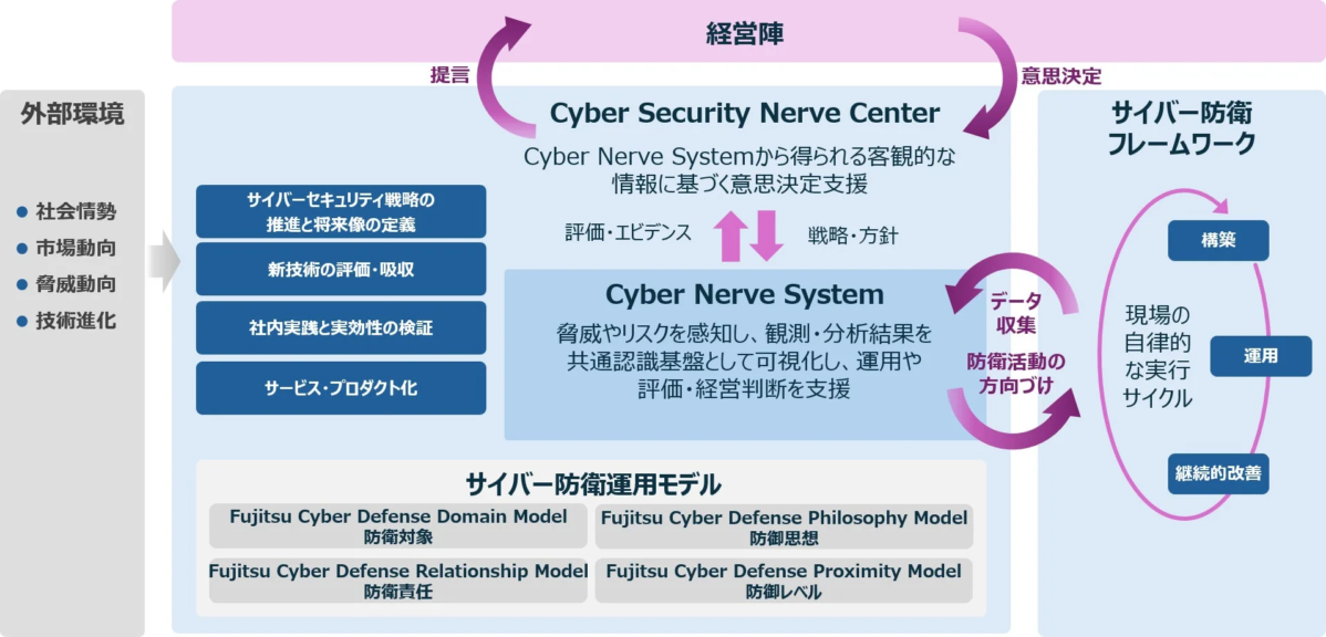 富士通、AI時代のサイバー防衛戦略を策定 「Cyber Security Nerve Center」を核に