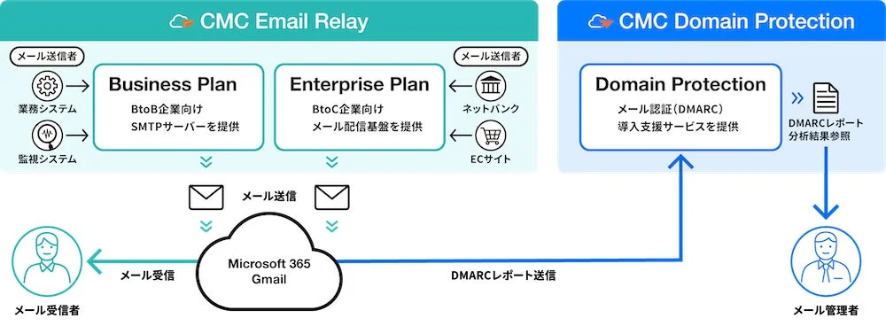 CMC Email RelayとCMC Domain Protectionのサービス概要図